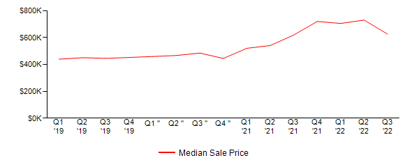 Sales Price Trends